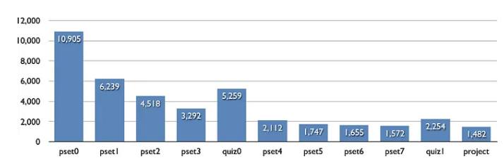 Harvard Success Rate Chart